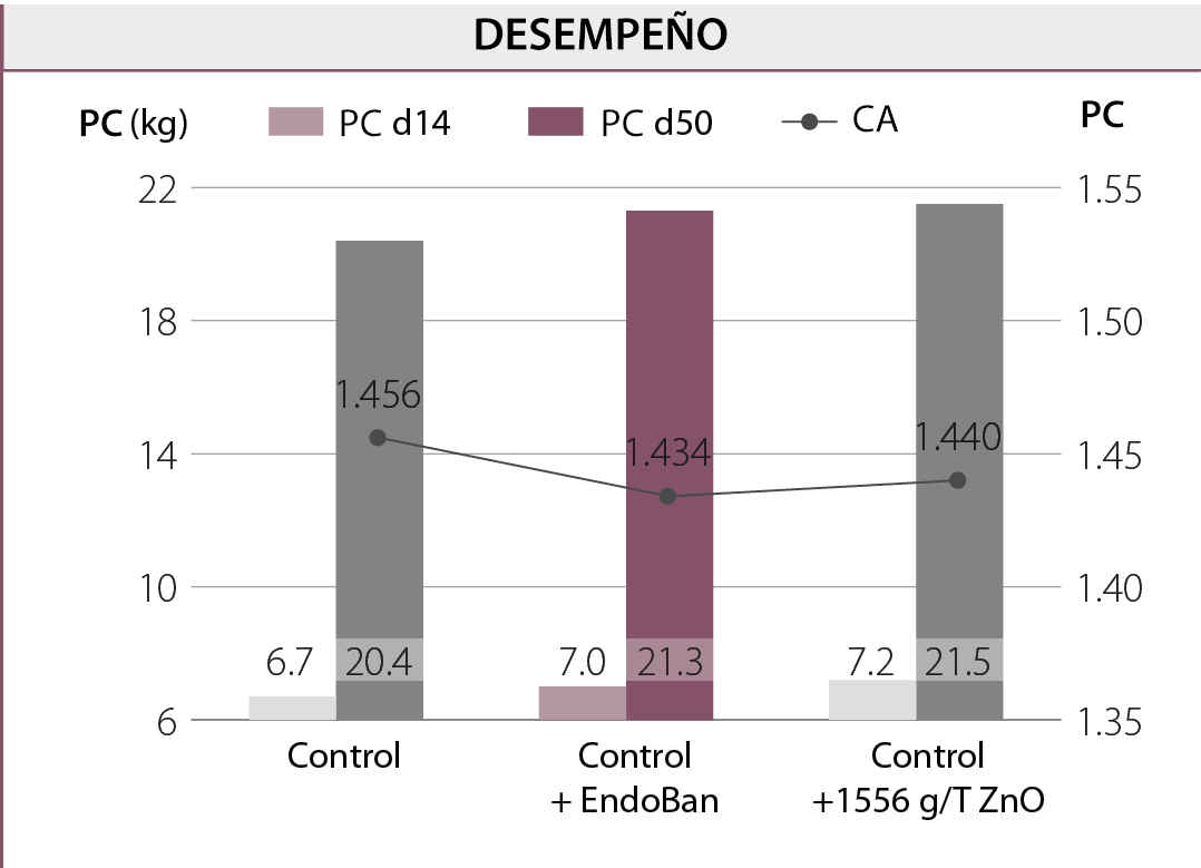 zinc-oxide-weaning-piglets-IMG-GEN-GRA-endoban-zno-gene-expression-performance-trial-piglets-1078x779px ES